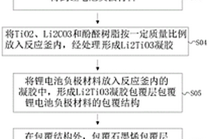 球形锂离子电池表面包覆材料及其制备方法