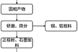 废旧锂离子电池全组分回收方法