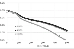 正极活性材料及包括该正极活性材料的高电压锂离子电池