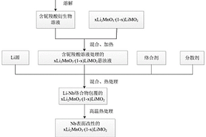 富锂锰基电极材料及其制备方法