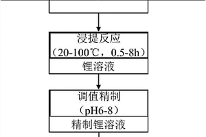 高纯度锂盐的制备方法