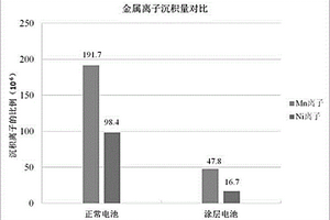 缓解金属离子沉积于负极的软包锂离子电池正极功能涂层的制备方法