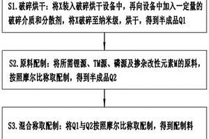 制备复合磷酸盐锂电池正极材料的方法