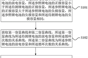 锂电池循环寿命的测试方法、测试装置和测试系统