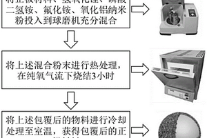氟化磷酸铝锂包覆的正极材料及其制备方法