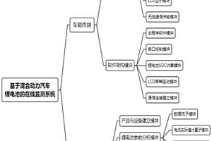 基于混合动力汽车锂电池的在线监测系统