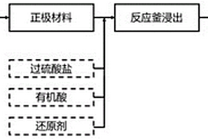 回收退役锂离子电池正极材料中有价金属的方法