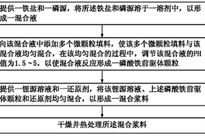 锂电池电极材料的制备方法