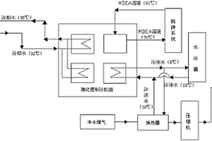在氮肥生产中应用溴化锂制冷装置的新方法