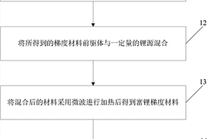 锂离子电池阴极材料的制备方法