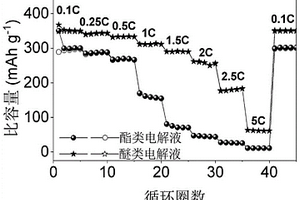 人工合成特定固态电解质界面膜提高锂离子电池倍率性能的方法