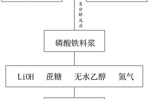 纳米级磷酸铁锂的制备方法