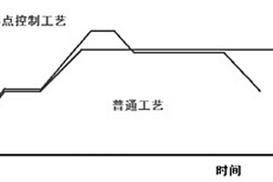 通过拐点控制制备锰酸锂的方法