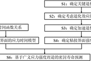 软包锂离子电池的密封寿命预测方法