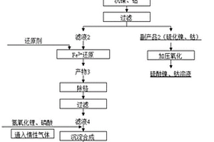 利用镍铁合金制备高纯磷酸铁锂的方法