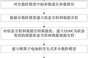 锂离子电池剩余电量估计方法