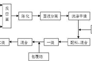 球形高电压镍锰酸锂正极材料的制备方法