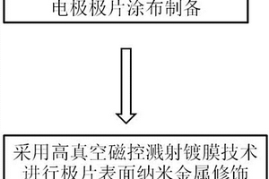 锂离子电池电极材料表面纳米金属修饰方法