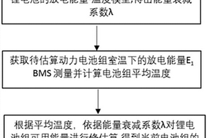 动力锂离子电池组低温可用能量的估算方法