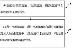 磷酸铁锂材料及其制备方法