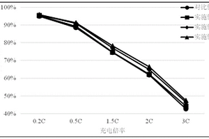 负极活性材料及具有改善的高电压快充循环性能的锂离子电池