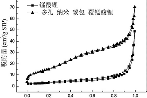 多孔纳米碳包覆锰酸锂正极材料及其制备方法