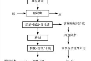 从废旧三元锂电池中综合回收有价金属的方法及系统