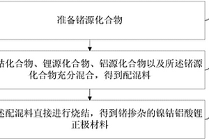 锗掺杂的镍钴铝酸锂正极材料及其制备方法