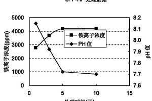 磷酸铁锂材料的处理方法