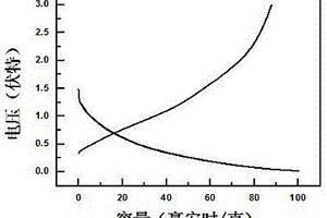 以岩石为原料制备锂离子电池负极材料的方法