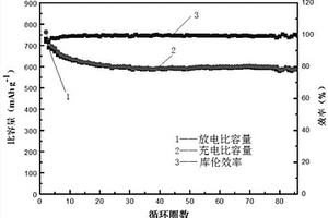 一步制备金属氧化物@氯掺杂石墨烯锂离子电池负极材料的方法