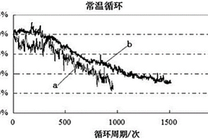 提高锂离子电池低温性能的方法