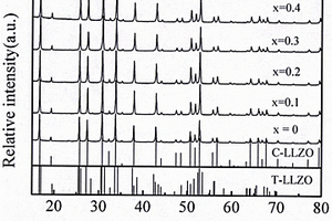 镱铝共掺杂石榴石型Li<sub>7</sub>La<sub>3</sub>Zr<sub>2</sub>O<sub>12</sub>锂离子导体材料及其制备方法