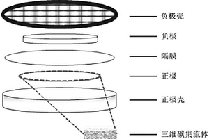 锂硫电池三维碳集流体的制备方法及其应用