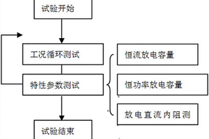 整车制动回馈电流对锂离子电池使用寿命影响的测试方法