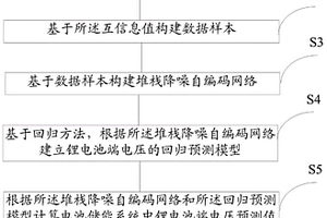 基于降噪自编码的锂电池储能系统监测方法及系统