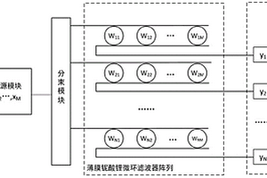 薄膜铌酸锂微环滤波器阵列、光学矢量-矩阵乘法器