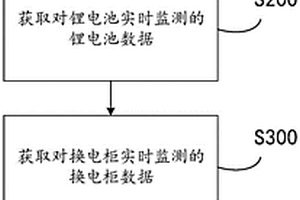 低速锂电池实时监控方法及大数据平台