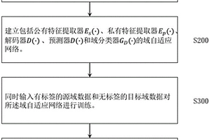 基于特征解耦和趋势保持的锂电池跨域容量估计方法