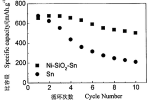 锂离子电池高容量锡复合物负极材料的制备方法
