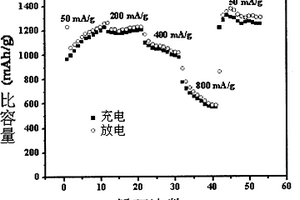 可用于锂离子电池负极材料的纳米四氧化三钴的制备方法
