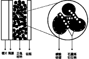 掺杂石墨烯的磷酸铁锂正极材料及其制备方法