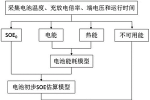 磷酸铁锂电池能量状态SOE的估算方法