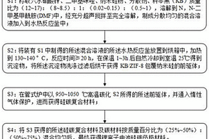 锂离子电池硅碳负极材料的制备方法