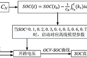 离线数据分段矫正的锂电池SOC估计方法