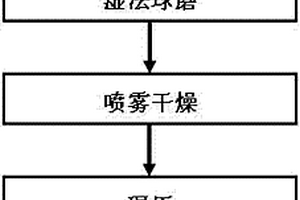 高加工性能磷酸铁锂正极材料的制备方法