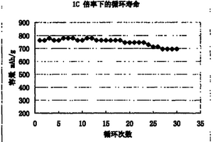 金属纳米线制作的锂离子电池负极及其制备方法