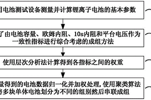 基于聚类算法的锂离子电池串联成组方法