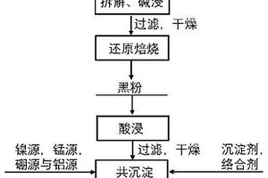 废旧钴酸锂电池再生前驱体材料的制备方法