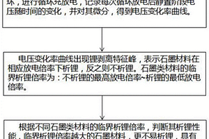 石墨类材料析锂性能的检测方法
